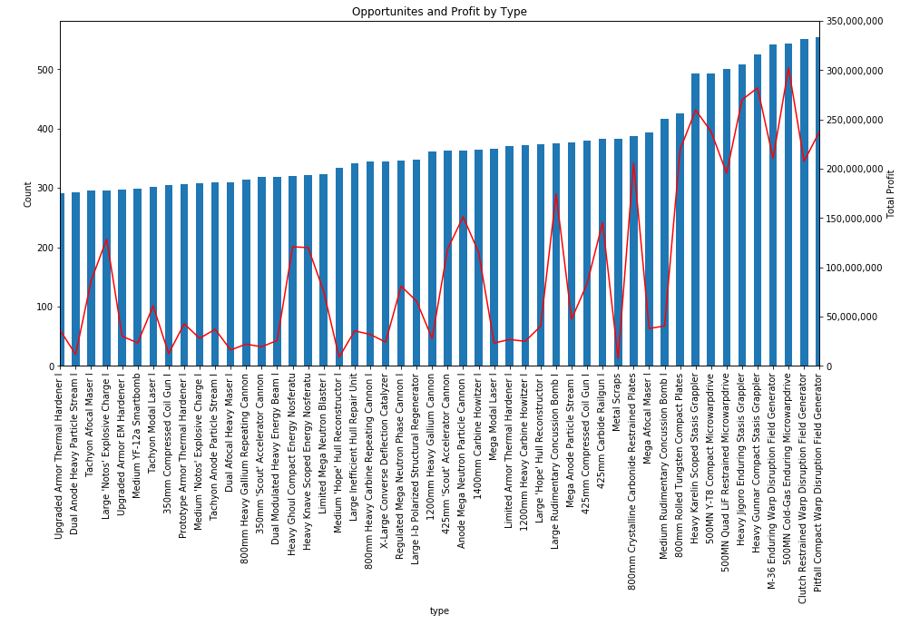 Opportunities (bar) and Profit (line) Top 50 by Count