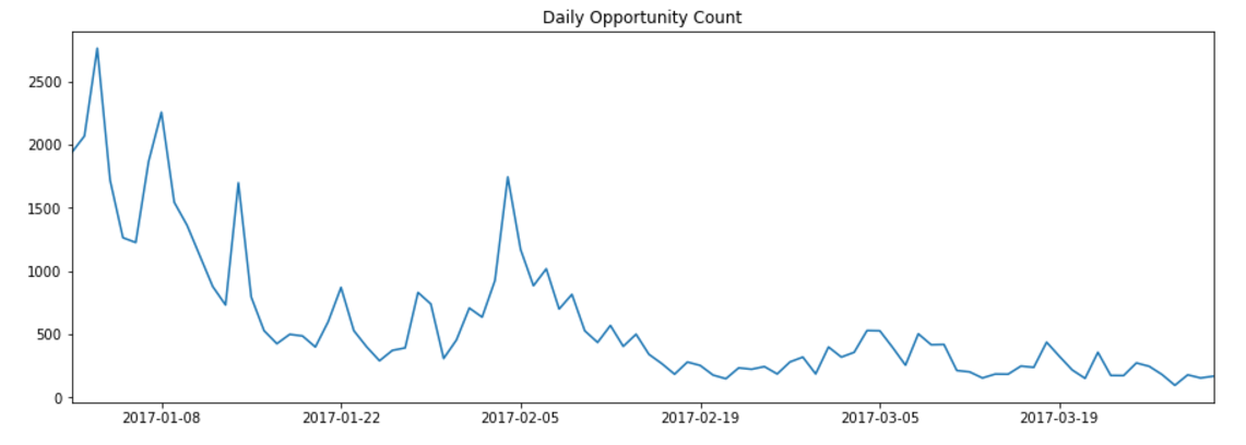 Daily Opportunity Count