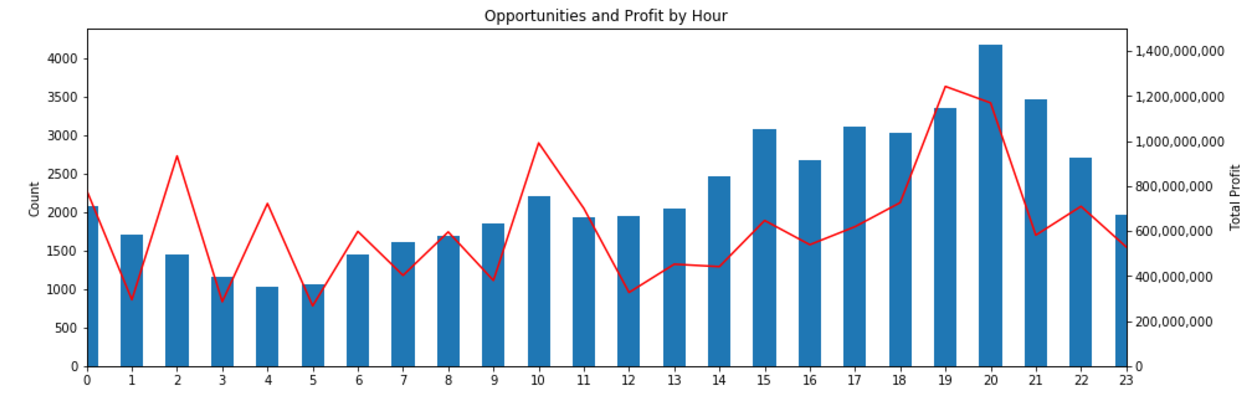 Opportunities (bar) and Profit (line) by Hour of Day