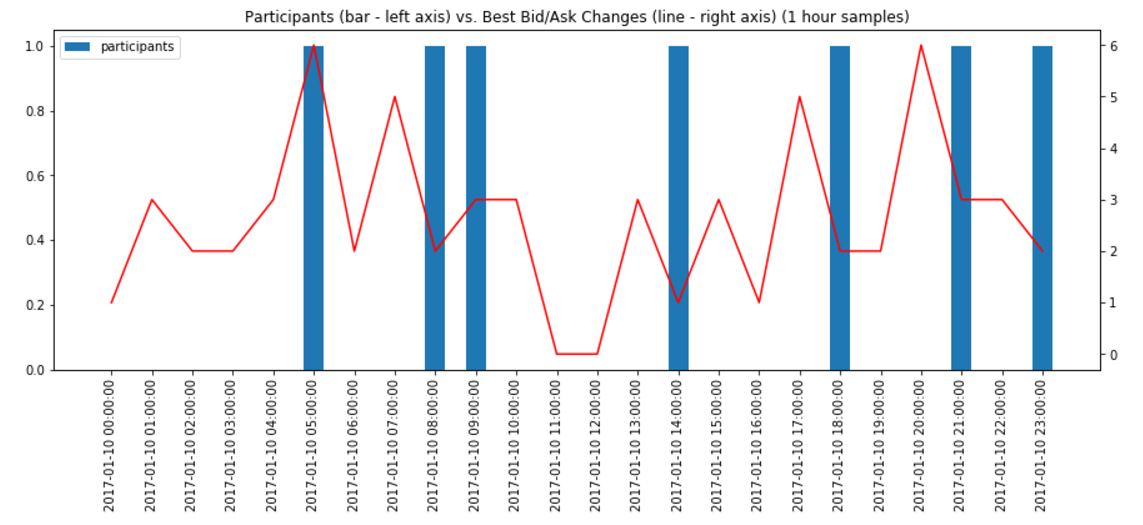 Conductive Polymers Participants (bar - left axis) vs. Best Bid/Ask Changes (line - right axis) (1 hour samples)