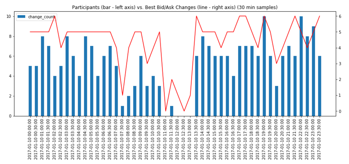 Prototype Cloaking Device I Participants (bar - left axis) vs. Best Bid/Ask Changes (line - right axis) (30 minute samples)