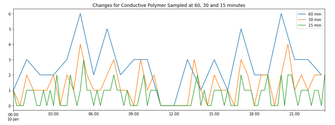 Change Clusters for Conductive Polymer at 60, 30 and 15 minutes
