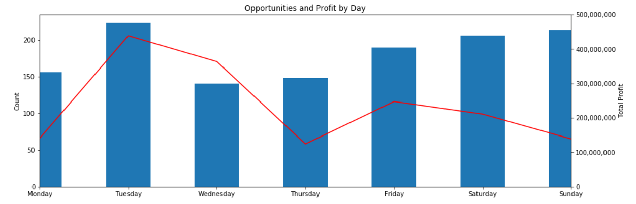 Opportunities (bar) and Profit (line) by Day of Week