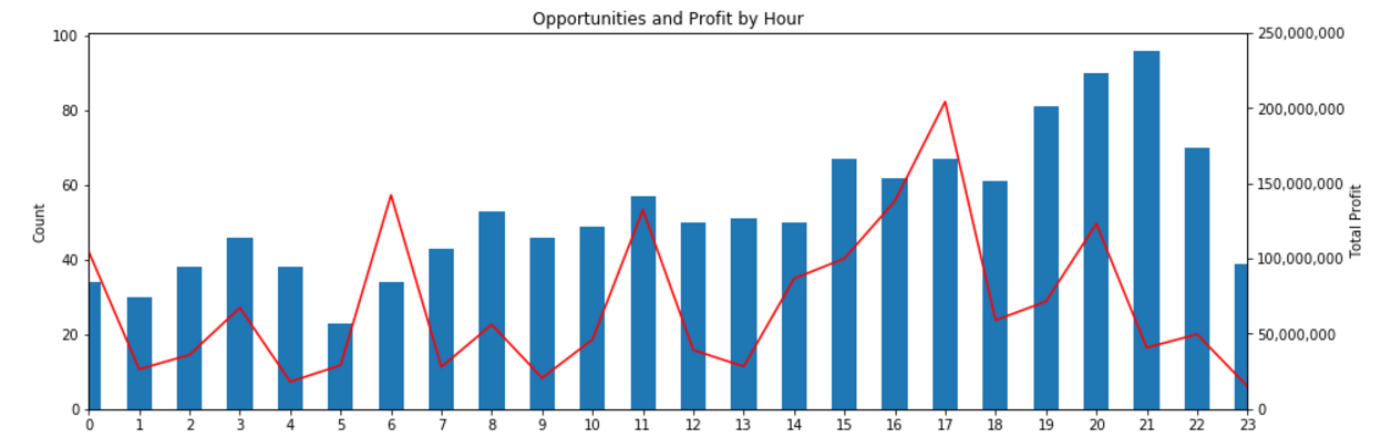 Opportunities (bar) and Profit (line) by Hour of Day